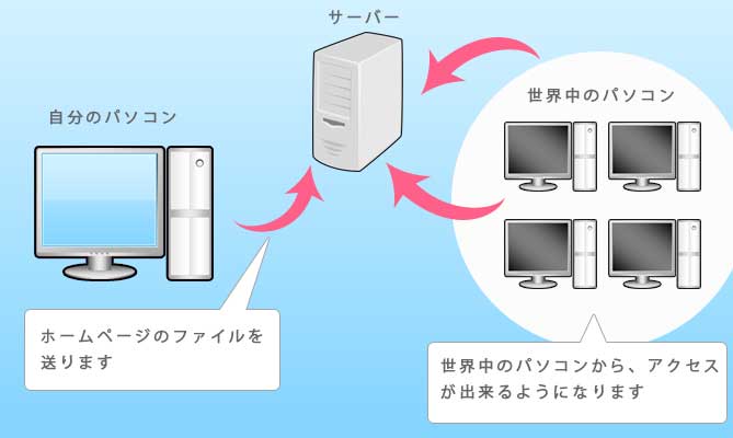 ホームページビークルのホームページの仕組み-1