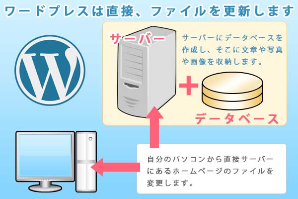 ホームページビークルのwordpressの説明-4